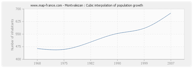 Montvalezan : Cubic interpolation of population growth