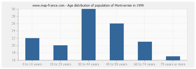 Age distribution of population of Montvernier in 1999