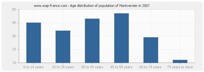Age distribution of population of Montvernier in 2007