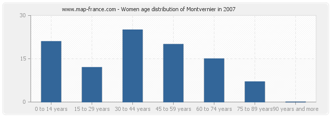 Women age distribution of Montvernier in 2007