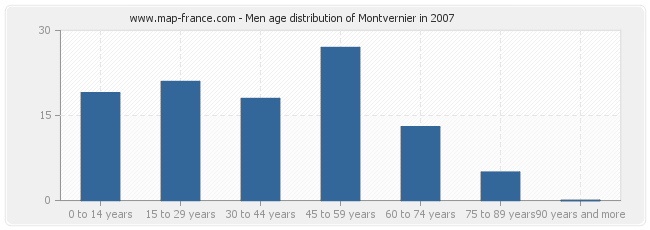 Men age distribution of Montvernier in 2007