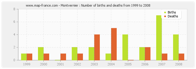 Montvernier : Number of births and deaths from 1999 to 2008