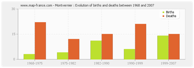 Montvernier : Evolution of births and deaths between 1968 and 2007