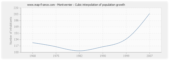 Montvernier : Cubic interpolation of population growth