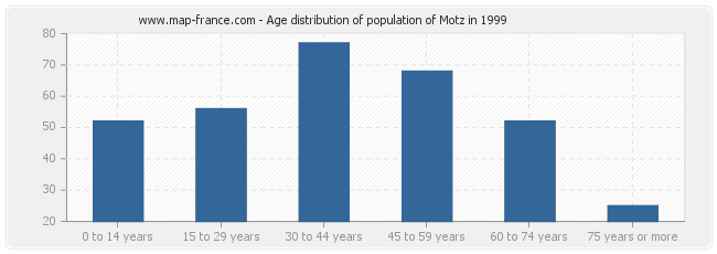 Age distribution of population of Motz in 1999