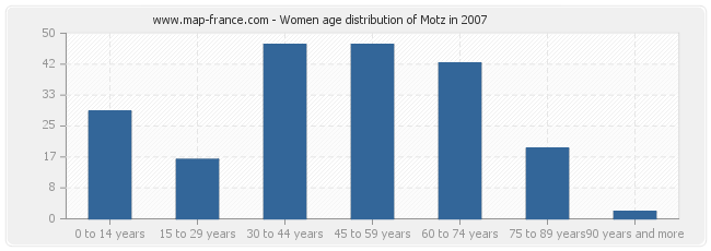 Women age distribution of Motz in 2007