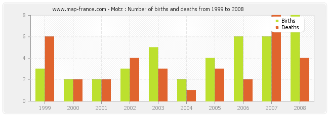 Motz : Number of births and deaths from 1999 to 2008