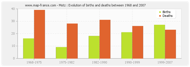 Motz : Evolution of births and deaths between 1968 and 2007