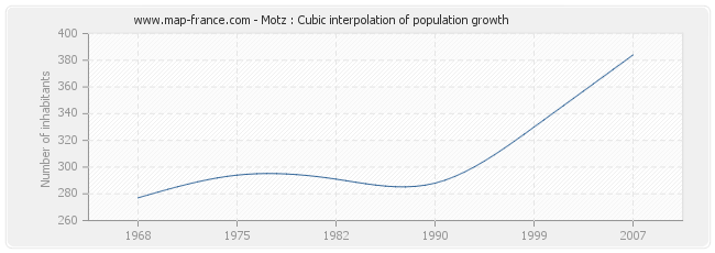 Motz : Cubic interpolation of population growth