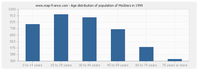 Age distribution of population of Moûtiers in 1999