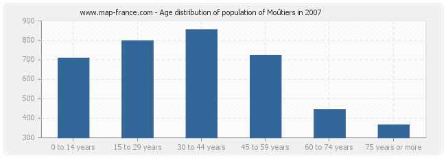 Age distribution of population of Moûtiers in 2007