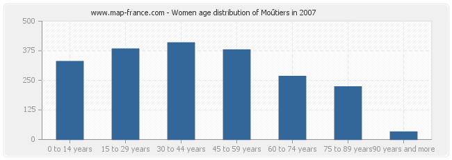 Women age distribution of Moûtiers in 2007