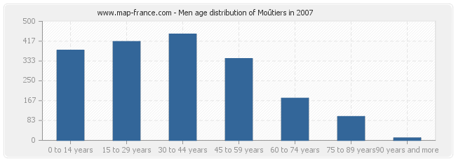 Men age distribution of Moûtiers in 2007