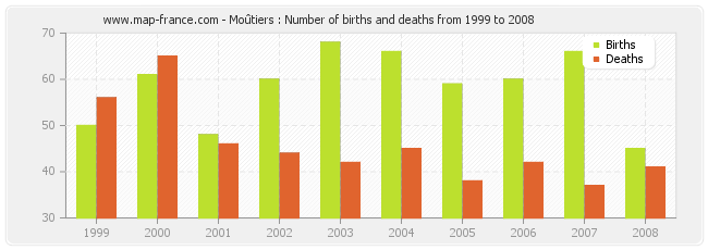 Moûtiers : Number of births and deaths from 1999 to 2008