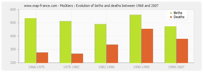 Moûtiers : Evolution of births and deaths between 1968 and 2007