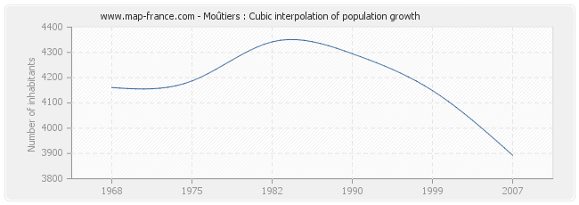 Moûtiers : Cubic interpolation of population growth