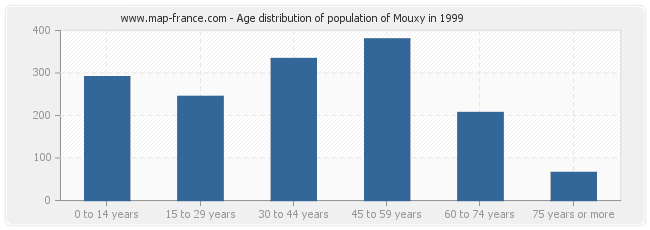 Age distribution of population of Mouxy in 1999