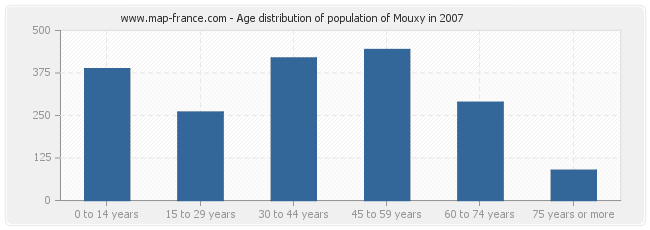 Age distribution of population of Mouxy in 2007