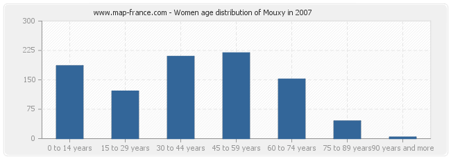 Women age distribution of Mouxy in 2007