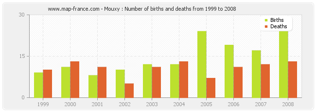 Mouxy : Number of births and deaths from 1999 to 2008