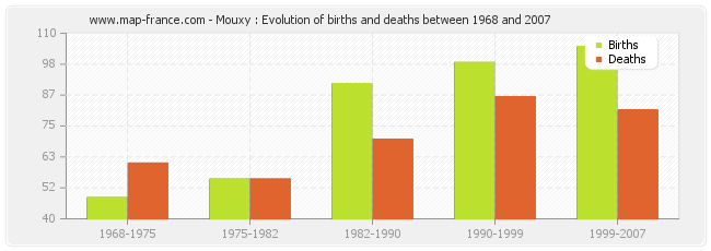 Mouxy : Evolution of births and deaths between 1968 and 2007