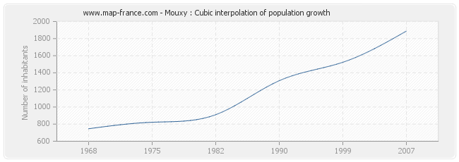 Mouxy : Cubic interpolation of population growth