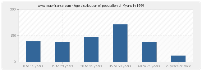 Age distribution of population of Myans in 1999