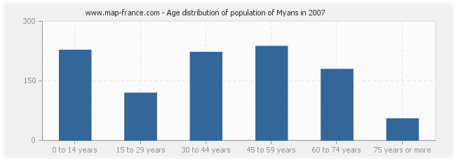 Age distribution of population of Myans in 2007