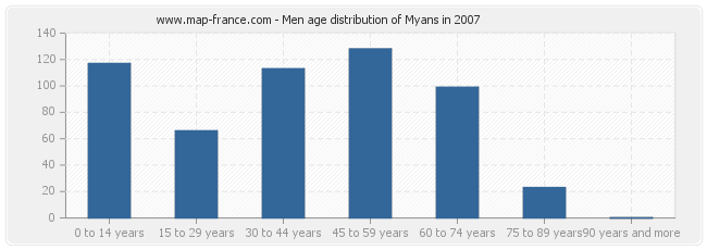 Men age distribution of Myans in 2007