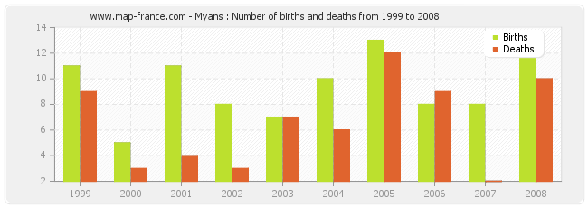 Myans : Number of births and deaths from 1999 to 2008