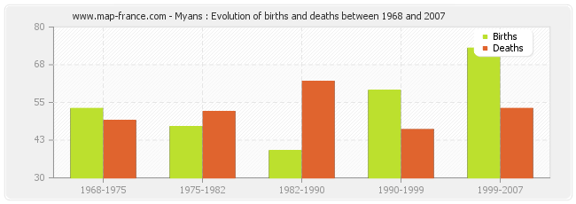 Myans : Evolution of births and deaths between 1968 and 2007