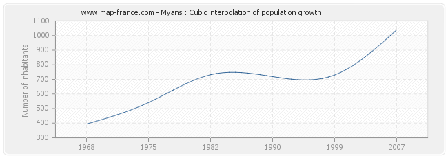 Myans : Cubic interpolation of population growth