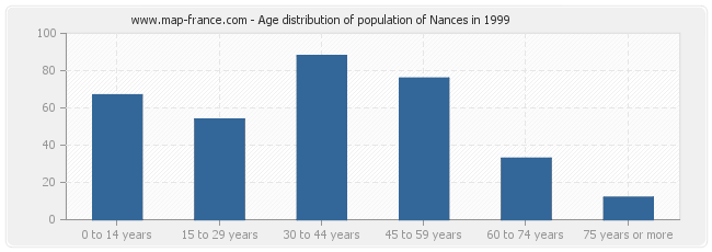 Age distribution of population of Nances in 1999
