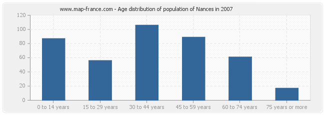 Age distribution of population of Nances in 2007
