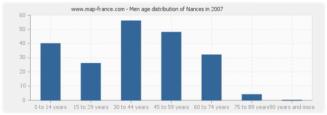 Men age distribution of Nances in 2007