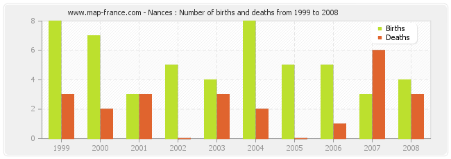Nances : Number of births and deaths from 1999 to 2008