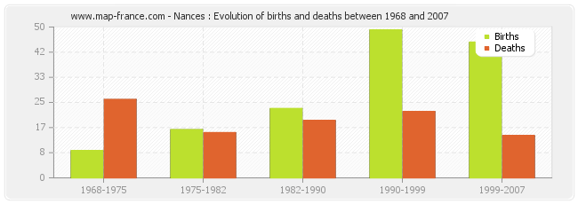 Nances : Evolution of births and deaths between 1968 and 2007