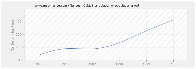 Nances : Cubic interpolation of population growth