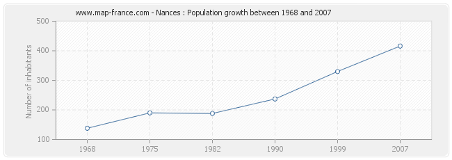 Population Nances