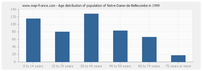 Age distribution of population of Notre-Dame-de-Bellecombe in 1999