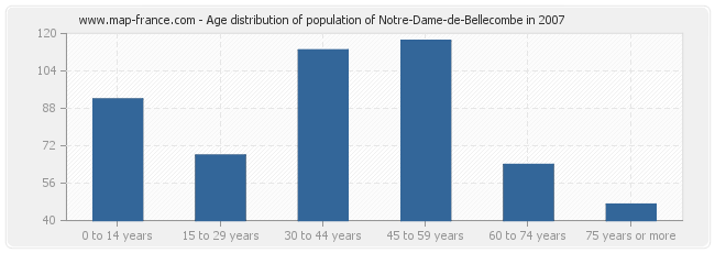 Age distribution of population of Notre-Dame-de-Bellecombe in 2007
