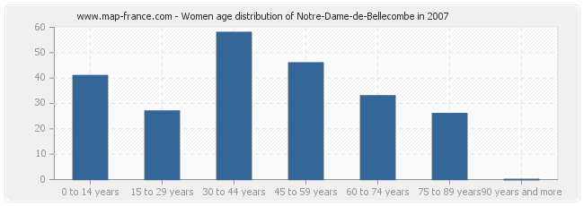 Women age distribution of Notre-Dame-de-Bellecombe in 2007