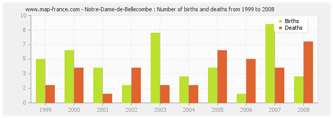 Notre-Dame-de-Bellecombe : Number of births and deaths from 1999 to 2008