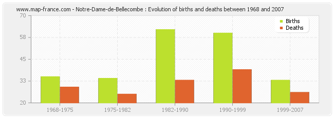 Notre-Dame-de-Bellecombe : Evolution of births and deaths between 1968 and 2007