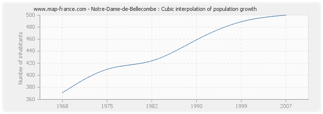 Notre-Dame-de-Bellecombe : Cubic interpolation of population growth