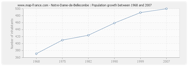 Population Notre-Dame-de-Bellecombe