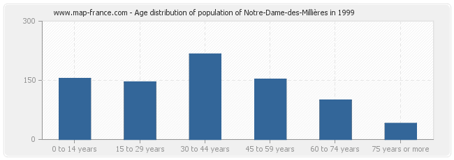 Age distribution of population of Notre-Dame-des-Millières in 1999