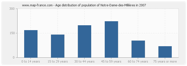 Age distribution of population of Notre-Dame-des-Millières in 2007