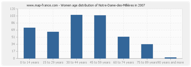 Women age distribution of Notre-Dame-des-Millières in 2007