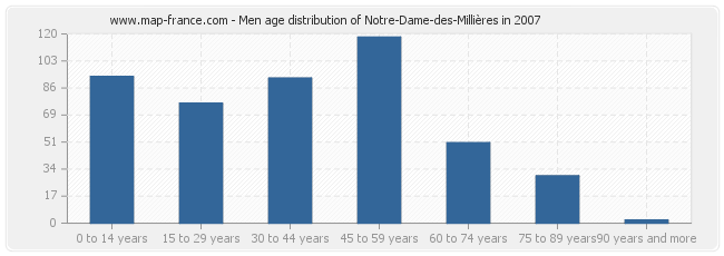 Men age distribution of Notre-Dame-des-Millières in 2007